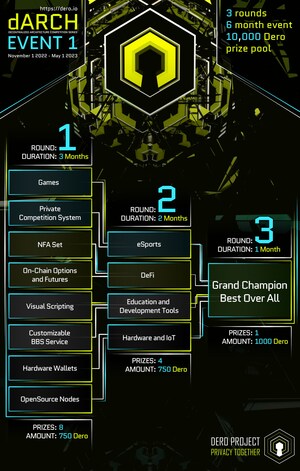 'Think You Are Good Enough to Hack Your Way to the Mega Prize? Let's Find Out' - The DERO Project Opens dARCH Hackathon, Offers 10,000 DERO Prize Pool and Exclusive NFA Trophies