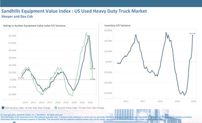 The Sandhills EVI shows used heavy-duty truck inventory, which includes sleeper and day cab trucks, increased in October, up 2.6% month-over-month, reversing course after back-to-back months of inventory decreases. Inventory levels were up 50.1% year-over-year from October 2021.