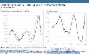 Market Volatility Returns in October as Auction Values for Trucks, Trailers, and Construction Equipment Resume Downward Trend