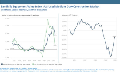 Mirroring trends in heavy-duty construction equipment, inventory levels for used medium-duty construction equipment have rebounded in recent months, increasing 1.6% M/M and were down just 15% YOY.