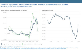 Mirroring trends in heavy-duty construction equipment, inventory levels for used medium-duty construction equipment have rebounded in recent months, increasing 1.6% M/M and were down just 15% YOY.