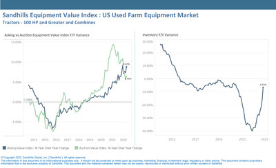 Although used farm equipment inventory levels were mostly flat in October, increasing 1.5% M/M, inventory quantity continued to pull even with last year and was down 6.7% YOY.