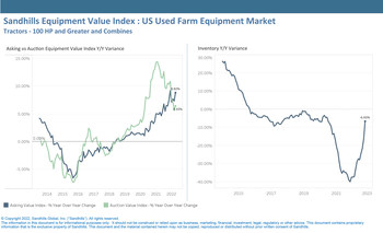 Although used farm equipment inventory levels were mostly flat in October, increasing 1.5% M/M, inventory quantity continued to pull even with last year and was down 6.7% YOY.