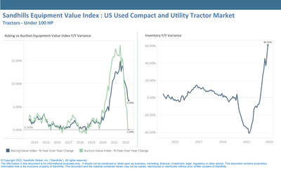 Inventory levels for used compact and utility tractors reached pre-pandemic levels in October, increasing 8.9% M/M and 61% YOY.
Asking EVI for this category decreased 0.8% M/M, continuing the horizontal value pattern seen in recent months. Asking values increased 6.3% YOY.