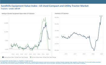 Inventory levels for used compact and utility tractors reached pre-pandemic levels in October, increasing 8.9% M/M and 61% YOY. Asking EVI for this category decreased 0.8% M/M, continuing the horizontal value pattern seen in recent months. Asking values increased 6.3% YOY.