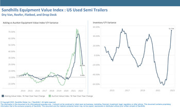 Used semi-trailer inventory declined for the fourth consecutive month in October, down 1.9% M/M, and has been trending sideways in recent months. Semi-trailer inventory levels were up 51.7% YOY.