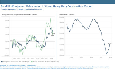 Inventory levels for heavy-duty construction equipment were flat in October, showing more signs of stability after two years of nearly continuous declines. Inventory levels were 30.3% lower than in October 2021.