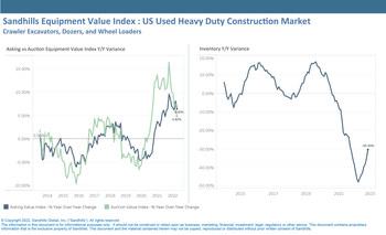 Inventory levels for heavy-duty construction equipment were flat in October, showing more signs of stability after two years of nearly continuous declines. Inventory levels were 30.3% lower than in October 2021.