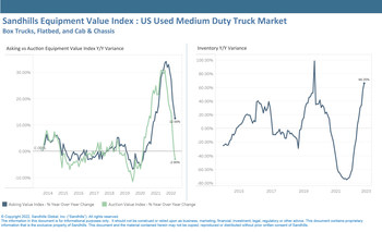 The Sandhills EVI shows that used medium-duty truck inventory levels decreased 3.1% M/M, the third consecutive month of inventory declines. This category includes box flatbed, and cab and chassis trucks. It’s important to note that inventory levels were still well above October 2021, up 66.3% YOY.