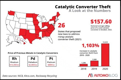 Automoblog Details the Trends in Catalytic Converter Thefts