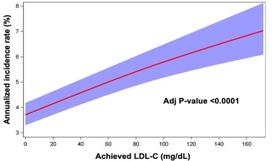 Figure 1: Primary Endpoint CV death, MI, stroke, coronary revascularization or hospitalization for unstable angina