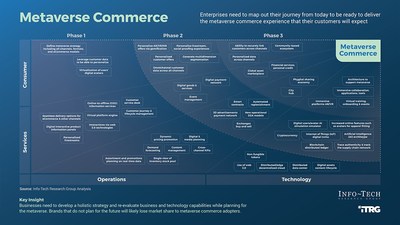 A guide to identify and understand the impacts of metaverse commerce on retail value streams, as covered by Info-Tech Research Group's 