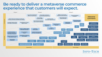 A guide to identify and understand the impacts of metaverse commerce on retail value streams, as covered by Info-Tech Research Group's 