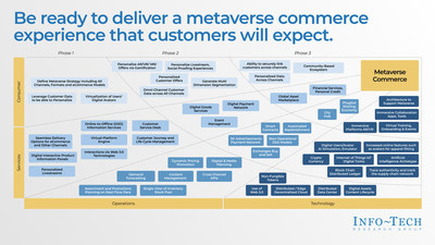 A guide to identify and understand the impacts of metaverse commerce on retail value streams, as covered by Info-Tech Research Group's "Shopping in the Metaverse" blueprint. (CNW Group/Info-Tech Research Group)
