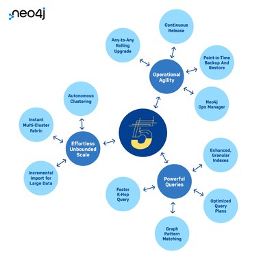 Neo4j 5 widens the performance lead of native graphs over that of traditional databases while providing easy scale out across any deployment, whether on prem, in the cloud, hybrid, or multi cloud.