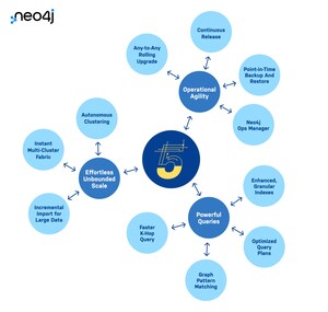 Neo4j Announces General Availability of its Next-Generation Graph Database Neo4j 5