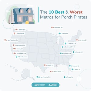 SafeWise Releases Fifth Annual Package Theft Report in Partnership with Vivint Smart Home, Highlighting the Top 10 Cities with the Highest and Lowest Rates of Porch Piracy
