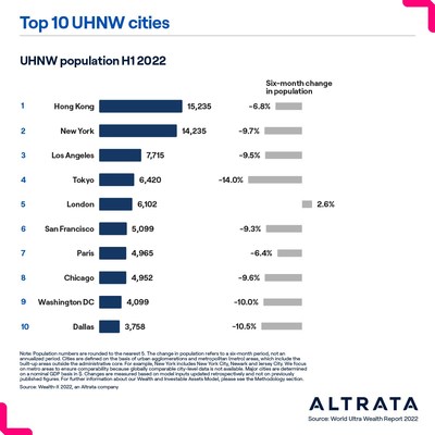 The top 10 cities are home to around one-fifth of the world’s UHNW population. The distribution of ultra wealth across regions has evolved steadily over the past decade. Despite a steadily weakening macroeconomic backdrop in the UK, London was the only top city to record an increase in its UHNW population. 
