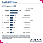 New Altrata Report: Global Ultra Wealthy Population Shrinks by 6%