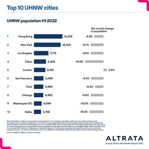 New Altrata Report: Global Ultra Wealthy Population Shrinks by 6%