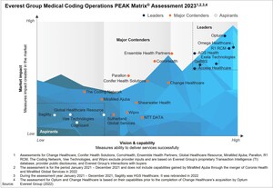 Omega Healthcare को मेडिकल कोडिंग ऑपरेशंस PEAK Matrix® असेसमेंट 2023 में एक लीडर के रूप में नामित किया गया