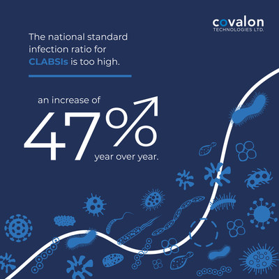 The national standard infection ratio for CLABS Is is too high. An increase of 47% year over year. (CNW Group/Covalon Technologies Ltd.)