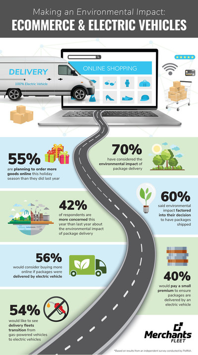 Electric Vehicles Make an Environmental Impact on Ecommerce