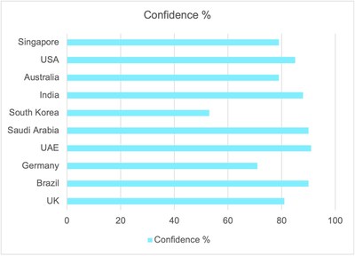 Asia Pacific airline passengers are 12x more confident about taking a flight than last year, with travellers from India the most confident in the region. (PRNewsfoto/Inmarsat)