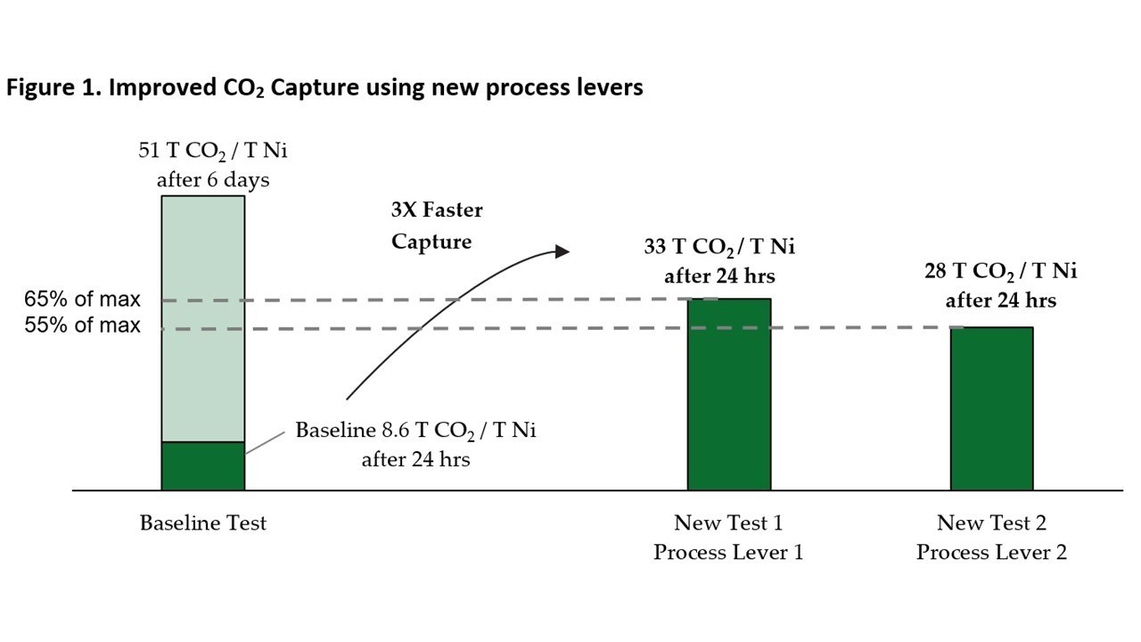 Figure 1. Improved CO2 Capture using new process levers (CNW Group/Canada Nickel Company Inc.)