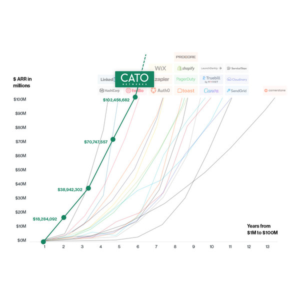 Cato Networks Reaches 100 Million ARR in Just Five Years to