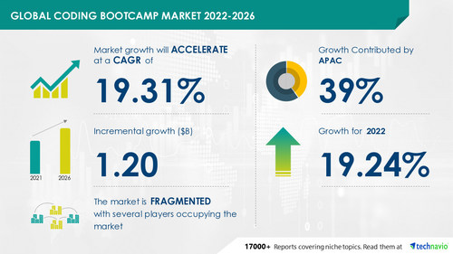 Coding Bootcamp Market Measurement to Develop by USD 1.20 Bn, Distributors to Deploy Progress Methods equivalent to M&A Actions
