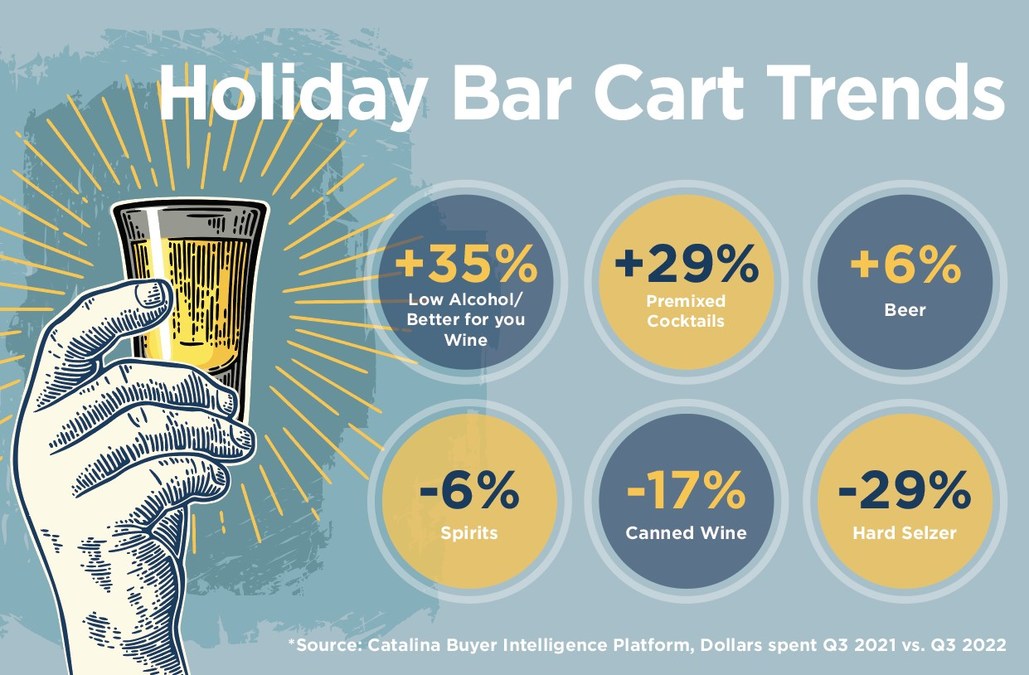 Catalina Identifies Holiday Bar Cart Trends: Low-Alcohol Wine, Ready-to-drink Cocktails Gain Momentum - Vimarsana News