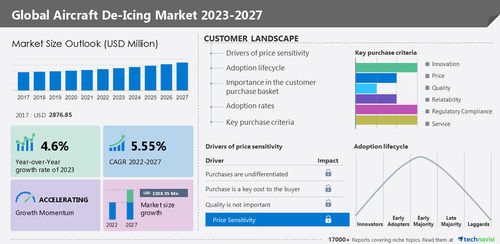 Technavio has announced its latest market research report titled Global Aircraft De-Icing Market 2023-2027