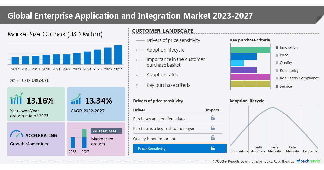 Enterprise Application and Integration Market Size to Grow by USD 17242.64 million From 2022 to 2027, Assessment on Parent Market, Five Forces Analysis, Market Dynamics & Segmentation