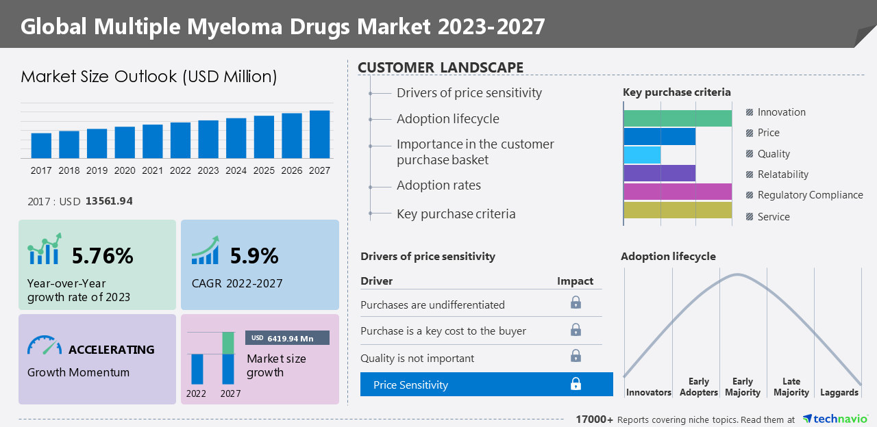Multiple Myeloma Drugs Market 2023-2027 Along with 5-Year Historic (2017-2021) Industry Size &amp; Comparison of 20 Vendors and 11 Countries