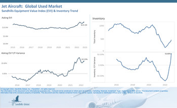 October marked the ninth consecutive month of inventory level increases for used jets worldwide. Inventory totals were up 16.3% M/M and 52.7% YOY in October and continue an upward trend.