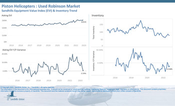 Inventory levels in this category are currently trending sideways, with the new Sandhills report showing decreases of 3.8% M/M and 12.6% YOY in October. Asking values, however, remain elevated. Asking values increased 1.7% M/M and 0.6% YOY and are now trending upward.