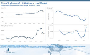 Used Piston Single, Turboprop, and Jet Aircraft Inventories Continue Upward Climb