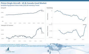 Inventory of used piston single aircraft has been steadily increasing since January 2022. Inventory levels showed a 3.6% month-to-month increase in October over September, and are currently trending upward. Inventory levels were up 48% year-over-year in October.