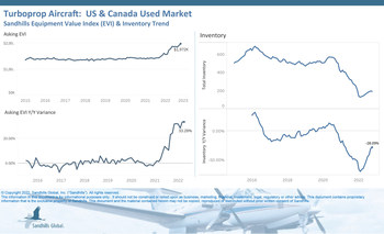 Inventory levels for used turboprop aircraft were down 28.1% YOY in October, but inventories in this category are currently trending upward. Asking values for used turboprops continue a positive trend that began in October 2021, with consecutive months of increases through October 2022.