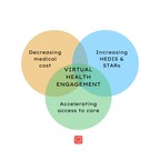Vheda Health Announces Strategic Shift towards Virtual Health Engagement