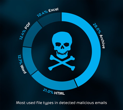 Most used file types in detected malicious emails