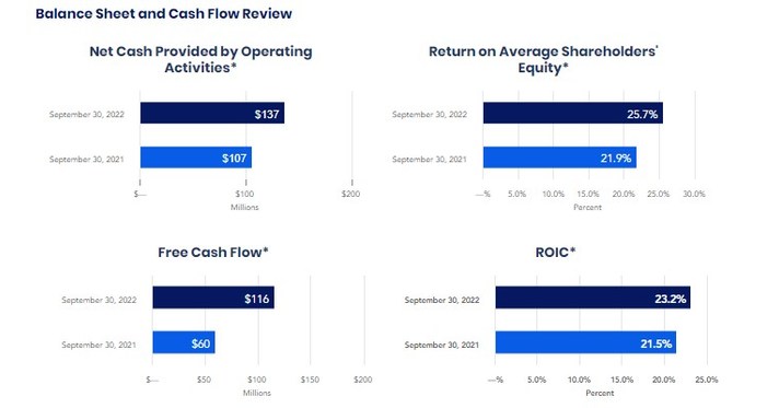 Jack Henry & Associates, Inc. Reports First Quarter Fiscal 2023 Results