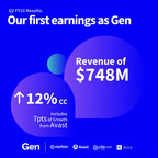 Gen Reports 8% Revenue Growth in Q2 FY23 and Confirms Long-Term Target of $3 EPS