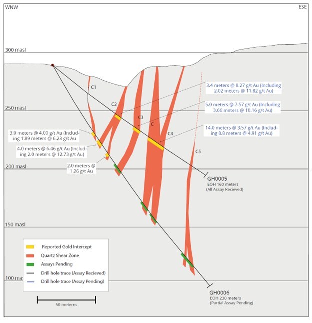 Figure 1: Cross Section showing received assay results from GH0005 and previously reported GH0006 (CNW Group/Mantaro Precious Metals Corp.)