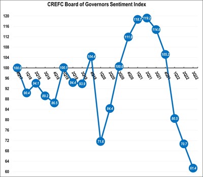 CREFC Third-Quarter 2022 Survey Shows Fifth Consecutive Drop in Overall Sentiment on CRE Finance Markets