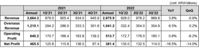 โคเวย์ รายงานผลประกอบการไตรมาส 3 ปีงบการเงิน 2565
