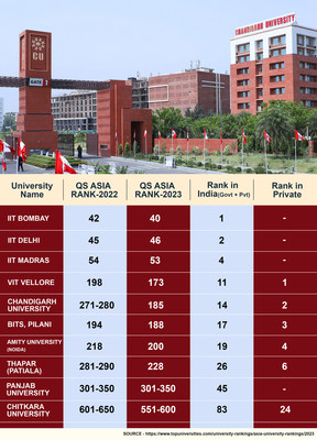 A view of Chandigarh University with the analysis of recently released QS -Asia Universities Ranking, 2023