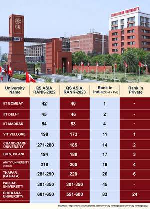With 185th rank Chandigarh University becomes youngest university to feature in top 200 QS Asia Universities Rankings 2023