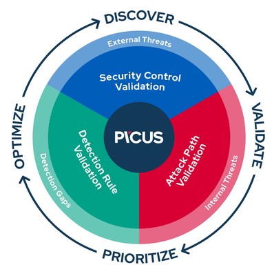 The Picus Complete Security Validation Platform